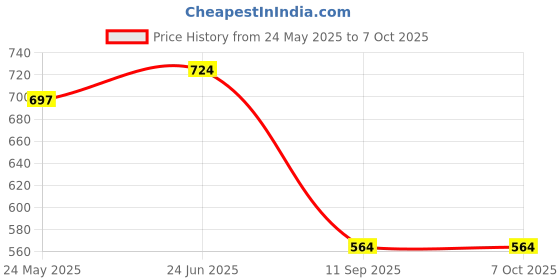 flipkart.com accessoreez Car Dashboard Plush Toy Soft Sleeping puppy Toy for Home Car And Office showpiec Car Dashboard Cover accessoreez Price History Graph from 24 May 2025 to 6 Oct 2025