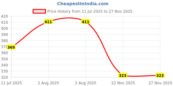 flipkart.com accessoreez Fire Extinguisher Mount _1251 Fire Extinguisher Mount accessoreez Price History Graph from 11 Jul 2025 to 27 Nov 2025