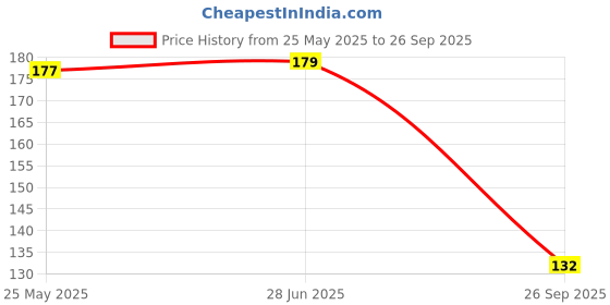 flipkart.com accessoreez Front, Side LED Indicator Light for Universal For Bike, Universal For Car Universal For Bike, Universal For Car accessoreez Price History Graph from 25 May 2025 to 26 Sep 2025