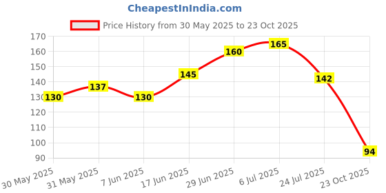 flipkart.com accessoreez Motorcycle Front Fairing Aerodynamic Winglet 2.0 for R15 V3 ( BLACK) Bike Fairing Kit accessoreez Price History Graph from 30 May 2025 to 23 Oct 2025