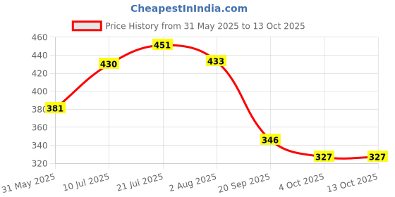 flipkart.com accessoreez Side Window 10 meter Chrome Beading Roll Car Beading Roll For Window accessoreez Price History Graph from 31 May 2025 to 13 Oct 2025