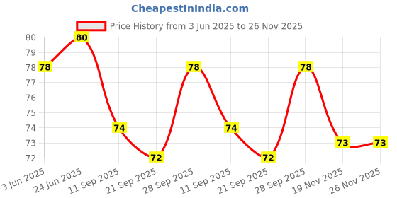 flipkart.com ACCESSORIES 5 MOUTH TIPS & FUMIFY DOUBLE APPLE Hookah Flavor fumify Price History Graph from 3 Jun 2025 to 25 Nov 2025