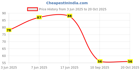flipkart.com myshisha Accessories 5 Mouthpiece Tips & MYS Double Apple Hookah Flavor myshisha Price History Graph from 3 Jun 2025 to 20 Oct 2025