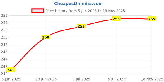 flipkart.com Accessories At Cost USB Type C Cable 18 A 1 m 3.1Amp / 3 Amp / 18W / 27W Fast Charging Cable USB Type C (3A / 3.1A) Price History Graph from 5 Jun 2025 to 17 Nov 2025
