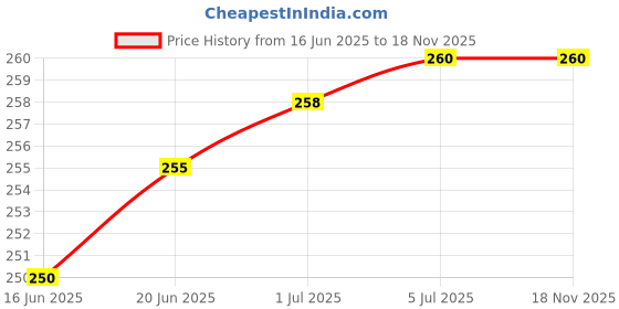 flipkart.com Accessories At Cost USB Type C Cable 2 A 1 m 3.1Amp / 3 Amp / 18W / 27W Fast Charging Cable USB Type C (3A / 3.1A) Price History Graph from 16 Jun 2025 to 17 Nov 2025