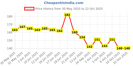 flipkart.com mataiva Accessories For Styling Section Salon (Pack of 12) Hair Clip mataiva Price History Graph from 30 May 2025 to 21 Oct 2025