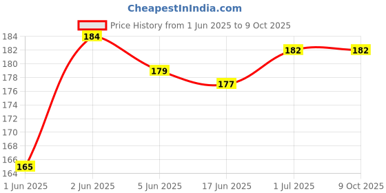 flipkart.com Accessories Kart USB Type C OTG Adapter Price History Graph from 1 Jun 2025 to 9 Oct 2025