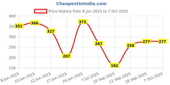 flipkart.com mg water solution Accessories Mix Elbow Kit of Connector with Flow Restrictor, 5 m Blue and 5 m White Pipes, Pipe Cutter and Water Inlet for All Kind of RO Purifiers Solid Filter Cartridge mg water solution Price History Graph from 8 Jun 2025 to 7 Oct 2025