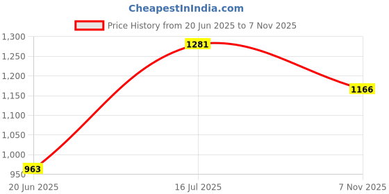 flipkart.com urban choice Accessories Organizer Shelves With Bathroom Mirror urban choice Price History Graph from 20 Jun 2025 to 7 Nov 2025