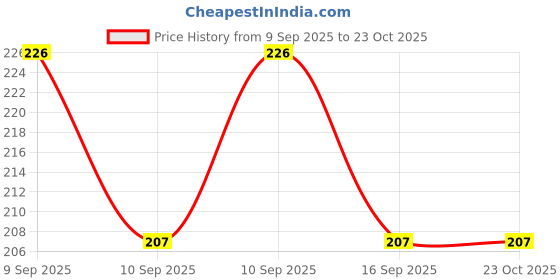 flipkart.com Accessoriess Point White, Red USB Type C OTG Adapter (Pack of 1) Phone Converter Price History Graph from 9 Sep 2025 to 23 Oct 2025