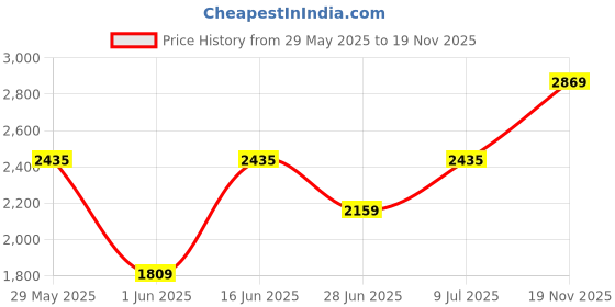 flipkart.com accessorize london 5.3 L Backpack MA-69011303001 accessorize london Price History Graph from 29 May 2025 to 19 Nov 2025