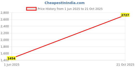 flipkart.com accessorize london Party Pink Clutch accessorize london Price History Graph from 1 Jun 2025 to 21 Oct 2025