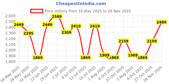 flipkart.com accessorize london Small 18 L Backpack Women's Black Plain Nylon Rucksack Backpack accessorize london Price History Graph from 16 May 2025 to 26 Nov 2025