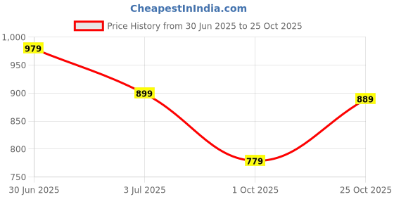 flipkart.com accessorize london Women Casual Green Artificial Leather Wallet - Mini accessorize london Price History Graph from 30 Jun 2025 to 25 Oct 2025