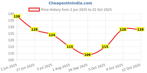 flipkart.com accessorizeme Women Green Potli accessorizeme Price History Graph from 2 Jun 2025 to 21 Oct 2025