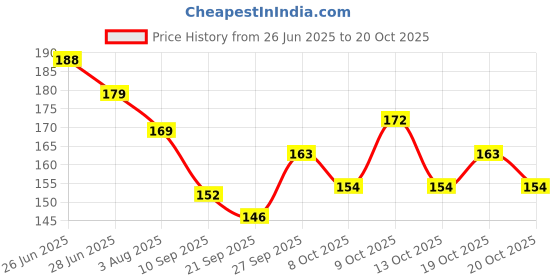 flipkart.com accessorizeme Women Maroon Potli accessorizeme Price History Graph from 26 Jun 2025 to 20 Oct 2025