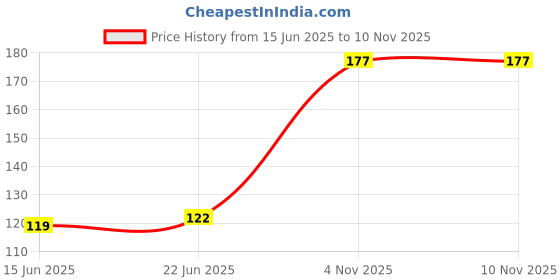 flipkart.com accessorizeme Women Red Potli accessorizeme Price History Graph from 15 Jun 2025 to 9 Nov 2025