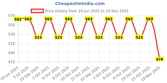 flipkart.com accessorizemeii 140 LEDs 2.74 m Gold Flickering, Steady Swastik Rice Lights accessorizemeii Price History Graph from 19 Jun 2025 to 19 Nov 2025