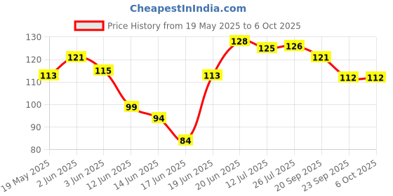 flipkart.com accessorizoid Rechargeable, Multi Color & Multi Modes Small Led With USB Cable for Multi Use LED Front Light accessorizoid Price History Graph from 19 May 2025 to 6 Oct 2025