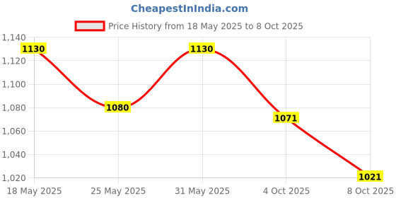 flipkart.com cosco Acclaim Volleyball New With Pump And 2 Niddle Volleyball - Size: 4 cosco Price History Graph from 18 May 2025 to 8 Oct 2025