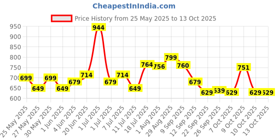 flipkart.com cosco Acclaim Volleyball - Size: 4 cosco Price History Graph from 25 May 2025 to 13 Oct 2025