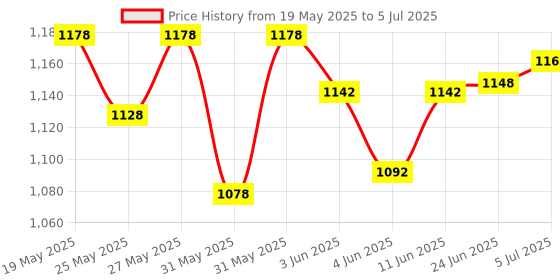 flipkart.com cosco Acclaim With Pump and 2 Niddle Volleyball - Size: 4 cosco Price History Graph from 19 May 2025 to 5 Jul 2025