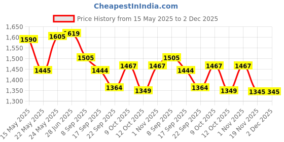 flipkart.com acco Multi Shape Peg Board for Kids 20 pegs 4 Shapes acco Price History Graph from 15 May 2025 to 1 Dec 2025