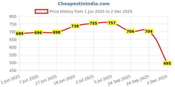 flipkart.com acco T Shoulder Pulley Set Wall Mounting Physiotherapy Shoulder Pulley Exerciser Shoulder Support acco Price History Graph from 1 Jun 2025 to 2 Dec 2025
