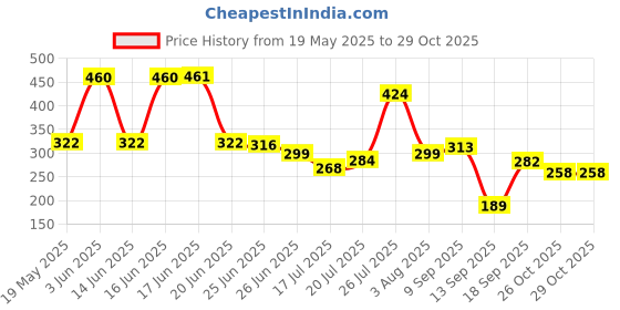 flipkart.com accomade Black Women Hand-held Bag Casual Women’s Shoulder Bag in pu-Leather- Spacious Tote with 1 Main Compartment accomade Price History Graph from 19 May 2025 to 29 Oct 2025