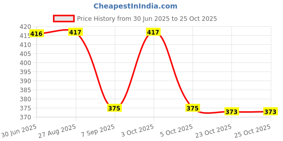 flipkart.com accomade Green Women Sling Bag Elegant and Functional Sling Bag for Everyday Use accomade Price History Graph from 30 Jun 2025 to 23 Oct 2025