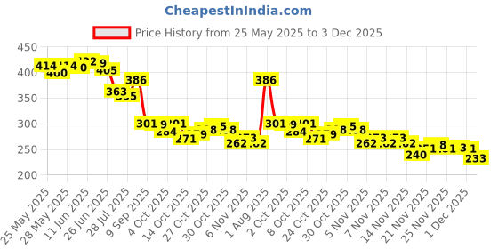 flipkart.com accomade Multicolor Women Sling Bag Small Crossbody Bag with Wide Guitar Strap with back & front Zipper Pocket accomade Price History Graph from 25 May 2025 to 3 Dec 2025