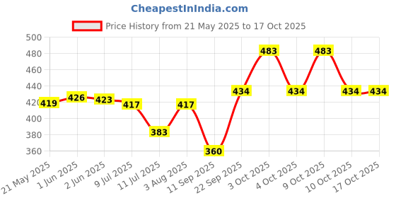 flipkart.com accomade Women Maroon Messenger Bag accomade Price History Graph from 21 May 2025 to 16 Oct 2025