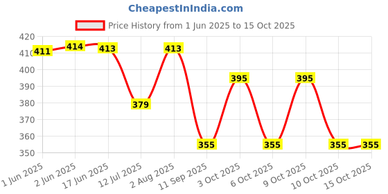 flipkart.com accomade Women White Messenger Bag accomade Price History Graph from 1 Jun 2025 to 15 Oct 2025