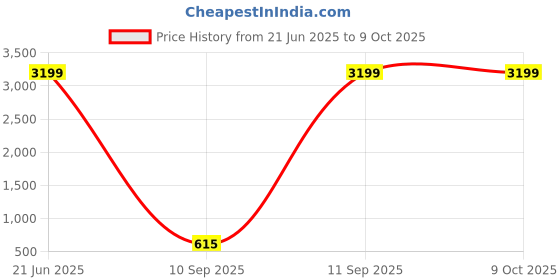 flipkart.com accoo ACmoisture meter Pin-Type Digital Moisture Measurer accoo Price History Graph from 21 Jun 2025 to 9 Oct 2025