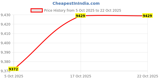 flipkart.com everflame Accord 4 Burner Glass Cooktop | ISI Approved | 5G Burner | AI Slim | Glass Manual Gas Stove everflame Price History Graph from 5 Oct 2025 to 20 Oct 2025