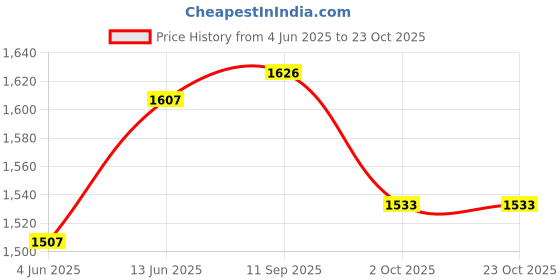 flipkart.com crazybuy Accordions Performer 37 Key Melodica - Black, USA crazybuy Price History Graph from 4 Jun 2025 to 22 Oct 2025