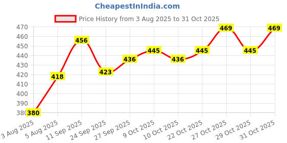 flipkart.com gaurav enterprises ACCOUNT OPENING REGISTER Regular Notebook Ruled 100 Pages gaurav enterprises Price History Graph from 3 Aug 2025 to 31 Oct 2025