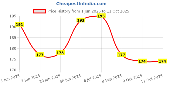 flipkart.com accounts Bank Statement No 4 Peges 46 Register Size 20 X 15 46-Part Bank Statement accounts Price History Graph from 1 Jun 2025 to 11 Oct 2025