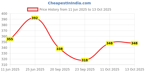 flipkart.com accounts Cash Book No 10 Bank Column Cash Book - 196 Pages - Register Size - 31 x 21 cm -(396 Sets, Register) 1-Part Cash Book accounts Price History Graph from 11 Jun 2025 to 12 Oct 2025