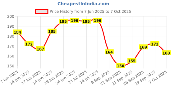 flipkart.com accounts Cash Memo 100 +100 Pages A5 Cash Memo Book 100 Pages A5 1-Part Cash Memo accounts Price History Graph from 7 Jun 2025 to 6 Oct 2025