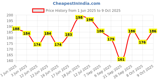 flipkart.com accounts Money Receipt 100 Pages Special Quality Money Receipt 100 Pages Special Quality 2 Pcs Combo 2-Part Money Receipt accounts Price History Graph from 1 Jun 2025 to 9 Oct 2025