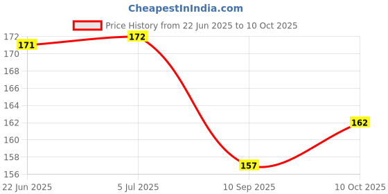 flipkart.com accounts Money Receipt 50 Pages Special Quality 2 Pcs Combo Money Receipt 50 Pages Special Quality 2 Pcs Combo 2-Part Money Receipt accounts Price History Graph from 22 Jun 2025 to 10 Oct 2025