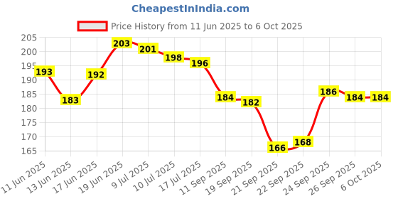 flipkart.com accounts Monthly Attendance No 4 Monthly Attendance No 4 ,56 Sheet .Rajdoot 1-Part Attendance Register accounts Price History Graph from 11 Jun 2025 to 5 Oct 2025