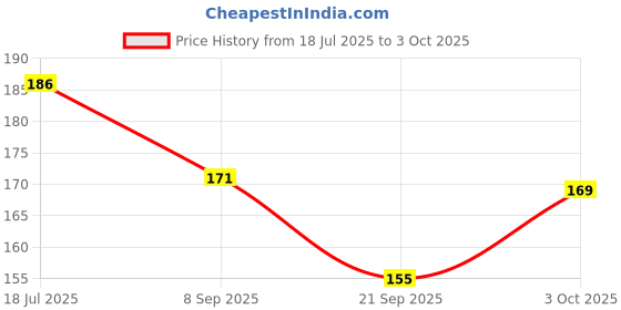 flipkart.com accounts Motor Vehicle Log Book (Car Log Book) Short Handy Size - Copy Size - Hard Bound - 20 x 16 cm Motor Vehicle Log Book (Car Log Book) Short Handy Size - Copy Size - Hard Bound - 20 x 16 cm 1-Part Short Handy Size accounts Price History Graph from 18 Jul 2025 to 3 Oct 2025