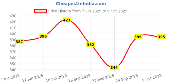 flipkart.com accounts Register Book No 12 Register Book No 12 31X20 cm 329 Pages 1-Part Register accounts Price History Graph from 7 Jun 2025 to 9 Oct 2025