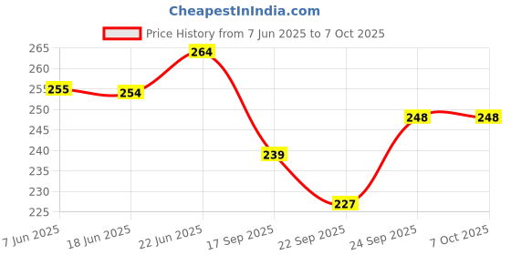 flipkart.com accounts Register Book No 8 Register Book No 8 Copy Size 31X20 cm 215 Sheets 1-Part Register Book accounts Price History Graph from 7 Jun 2025 to 5 Oct 2025