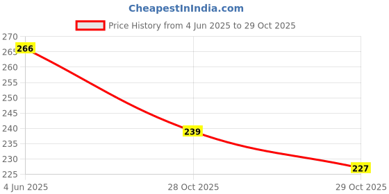 flipkart.com accounts Rent Bill Book 100 Pages 2 Pcs Rent Bill Book 100 Pages Pack of 2 Pcs (24.5 X 9 CM) 1-Part Rent Bill Book accounts Price History Graph from 4 Jun 2025 to 29 Oct 2025