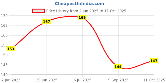 flipkart.com accounts Rent Bill Book Rent Bill Book 24X9 CM 50 Sheets (Pack of 2) 2-Part Bill Book accounts Price History Graph from 2 Jun 2025 to 11 Oct 2025