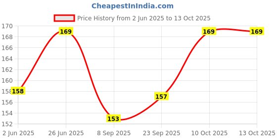 flipkart.com accounts Rent Bill Book Special Quality 50 Pages 50 Sheets(Pack of 2) Special Qt 2-Part Rent Bill Book accounts Price History Graph from 2 Jun 2025 to 12 Oct 2025