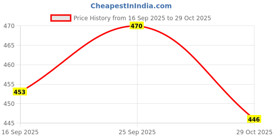 flipkart.com accounts Stock Register 20 Record Keeping book Stock Register 20 Record Keeping book 1-Part Stock Register accounts Price History Graph from 16 Sep 2025 to 29 Oct 2025